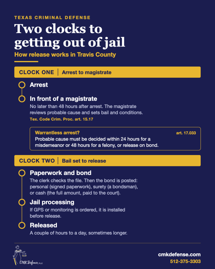 Timeline of the two clocks to getting out of jail in Travis County: arrest to magistrate within 48 hours, then paperwork, bond, jail processing, and release