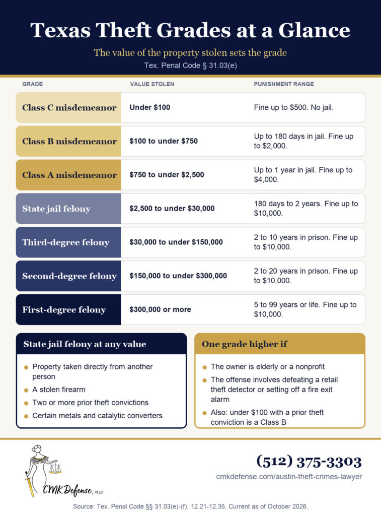 Chart of Texas theft grades by value: Class C under $100, fine up to $500; Class B $100 to under $750, up to 180 days and $2,000; Class A $750 to under $2,500, up to 1 year and $4,000; state jail felony $2,500 to under $30,000, 180 days to 2 years; third-degree felony $30,000 to under $150,000, 2 to 10 years; second-degree felony $150,000 to under $300,000, 2 to 20 years; first-degree felony $300,000 or more, 5 to 99 years or life. A state jail felony applies at any value for property taken from a person, a firearm, or two or more prior theft convictions. The grade rises one level if the owner is elderly or a nonprofit.